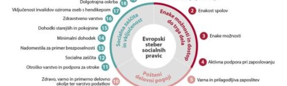 UMAR: Evropski steber socialnih pravic – Slovenija 2000-2020